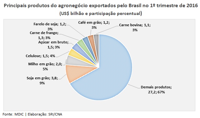 produtos_agro_marco2016